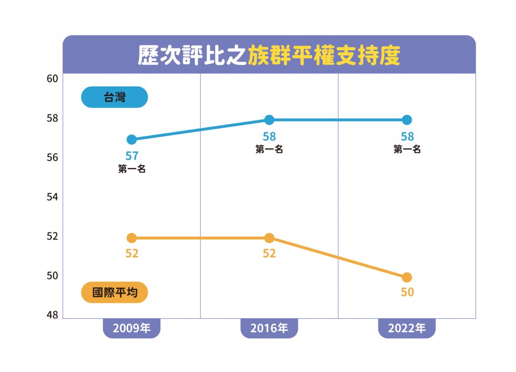 （圖三）臺灣學生的族群平權支持度維持國際第一。