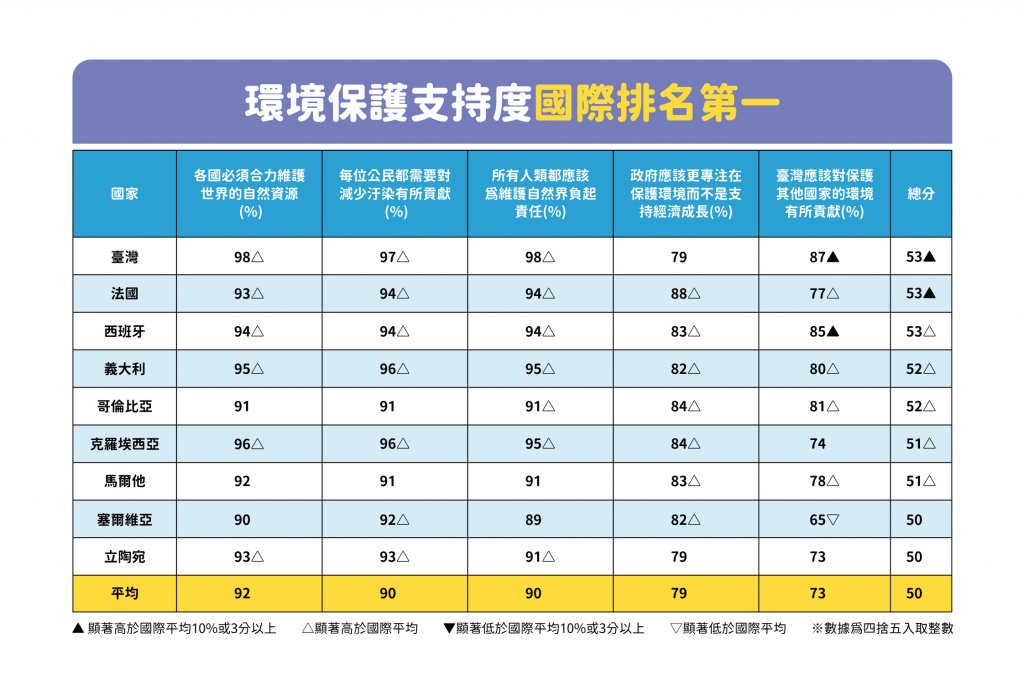 （圖四）臺灣學生關注各種環保議題，支持度國際第一。