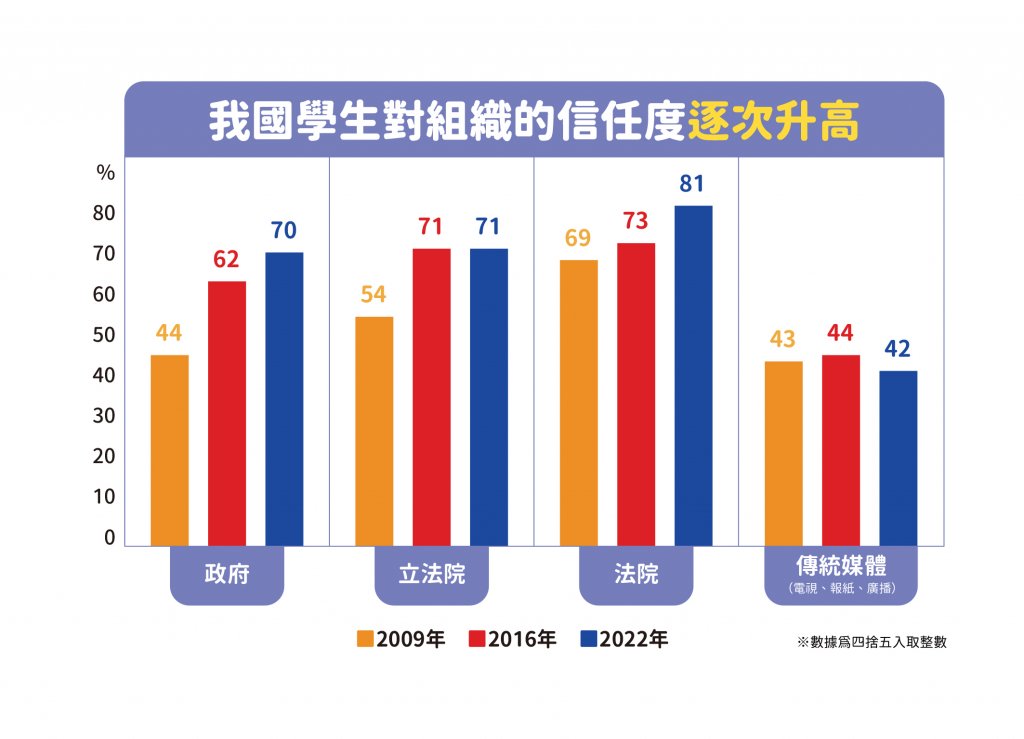 （圖五）臺灣學生對政府組織的信任度大幅提升。