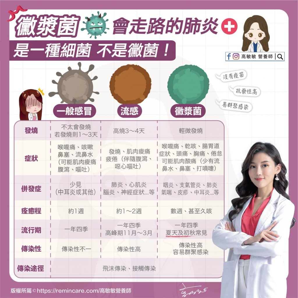 黴漿菌感染多久會好