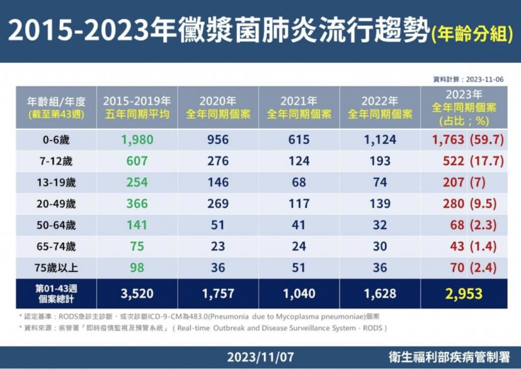 台灣2023年黴漿菌肺炎確診人數已高於過去3年,0-19歲族群增加個案人數最為明顯。圖片來源:疾管署