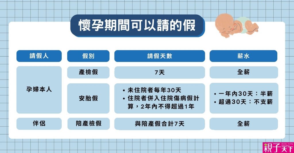 懷孕期間可以請的假類別