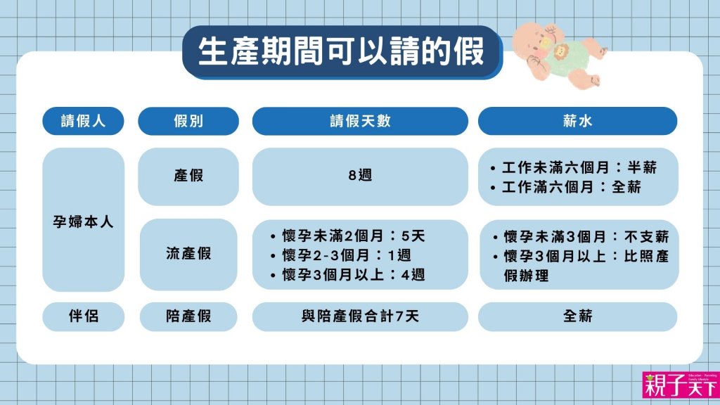 爸媽生產期間可以請的假