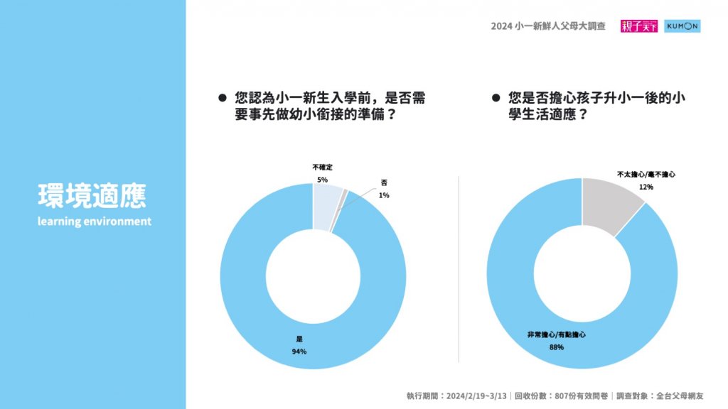 八成家長的擔憂,小一新鮮人準備好了嗎?