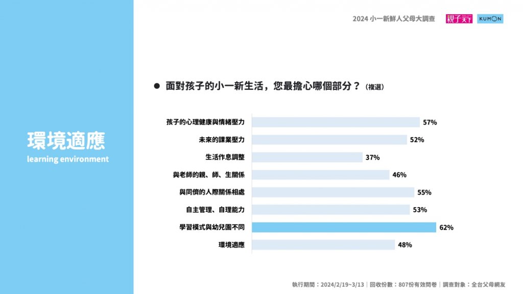八成家長的擔憂,小一新鮮人準備好了嗎?