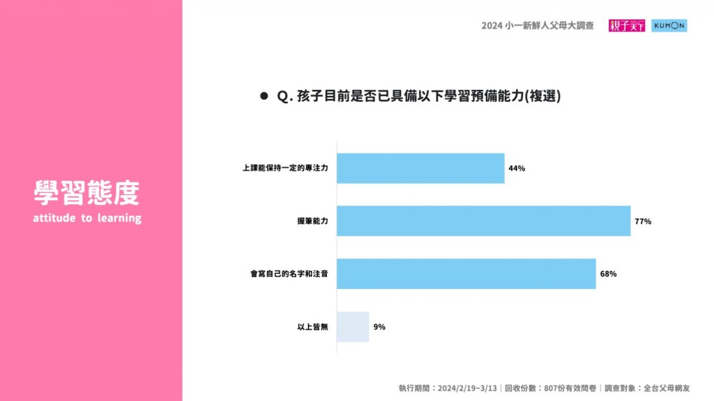 八成家長的擔憂,小一新鮮人準備好了嗎?