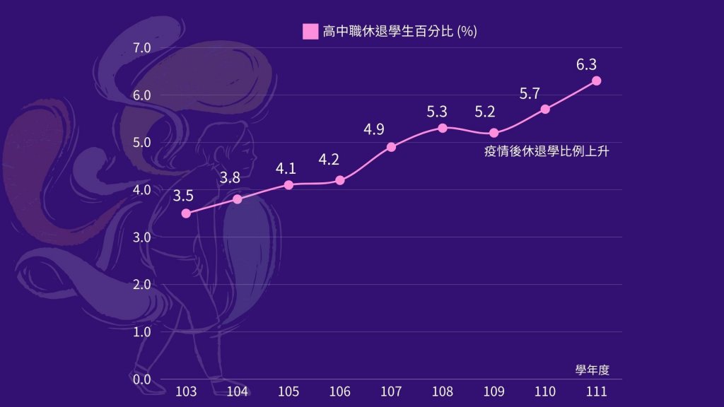 根據教育部統計,從102學年度開始,高中職休退學人數愈來愈多。