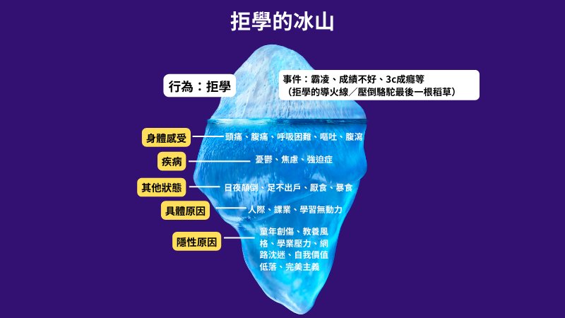 拒學的冰山
